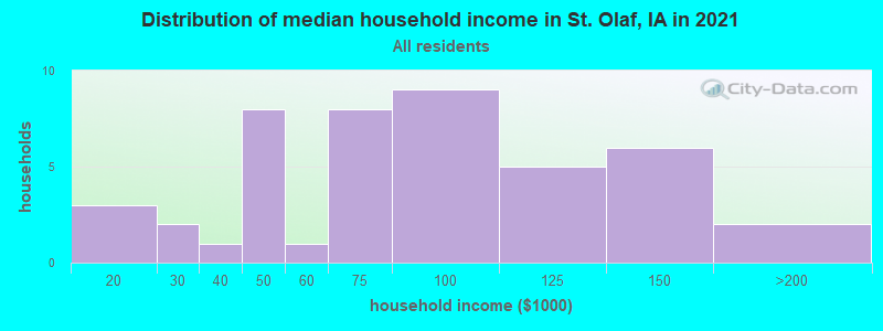 Distribution of median household income in St. Olaf, IA in 2022