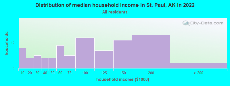 Distribution of median household income in St. Paul, AK in 2019