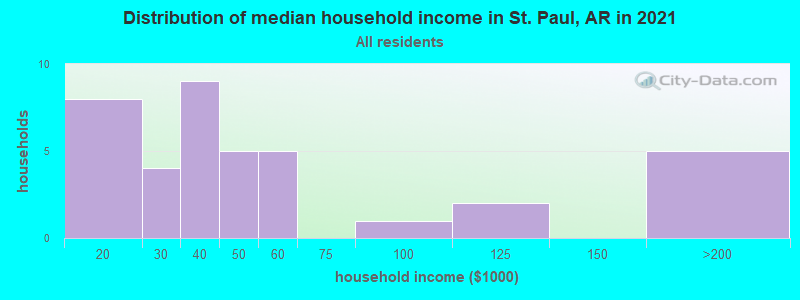 Distribution of median household income in St. Paul, AR in 2022