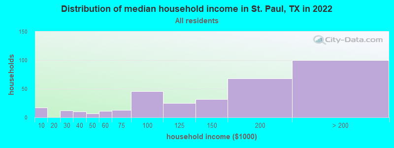 Distribution of median household income in St. Paul, TX in 2022