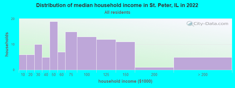 Distribution of median household income in St. Peter, IL in 2022
