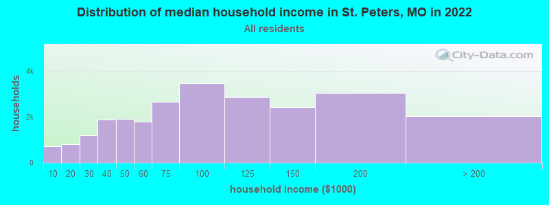 Distribution of median household income in St. Peters, MO in 2019