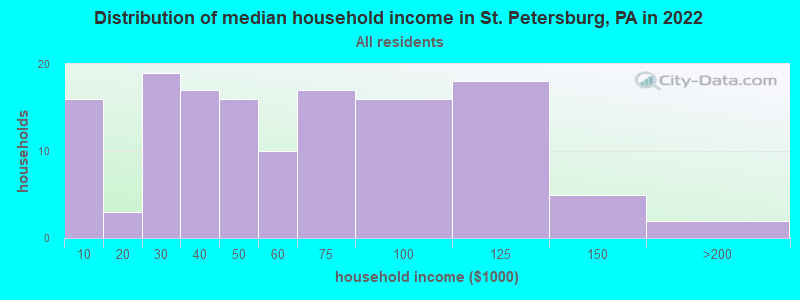 Distribution of median household income in St. Petersburg, PA in 2019