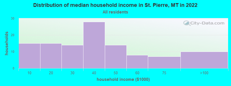 Distribution of median household income in St. Pierre, MT in 2022