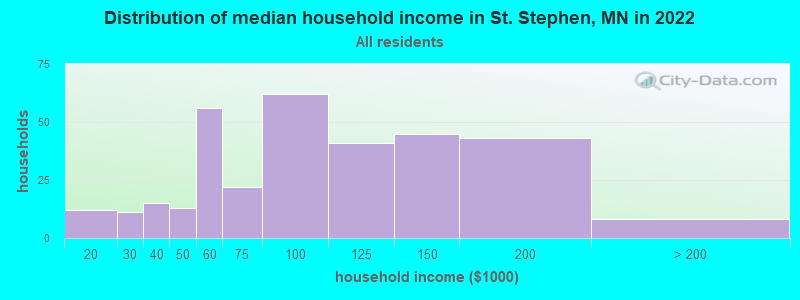 Distribution of median household income in St. Stephen, MN in 2022
