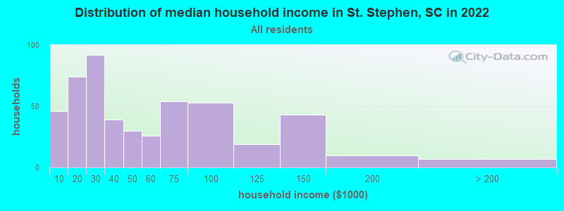 Distribution of median household income in St. Stephen, SC in 2021