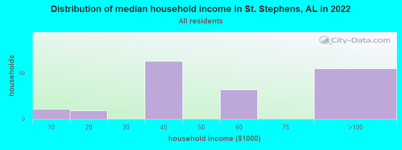 Distribution of median household income in St. Stephens, AL in 2019