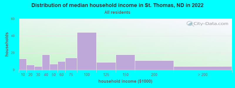Distribution of median household income in St. Thomas, ND in 2022