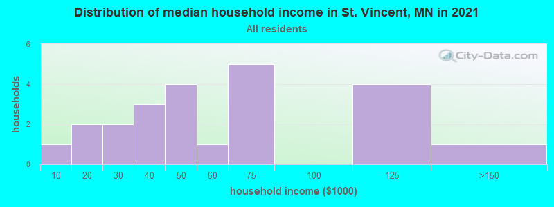 Distribution of median household income in St. Vincent, MN in 2021