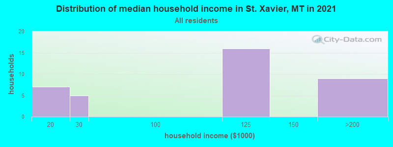 Distribution of median household income in St. Xavier, MT in 2022