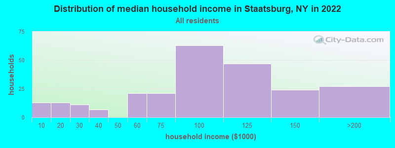 Distribution of median household income in Staatsburg, NY in 2022