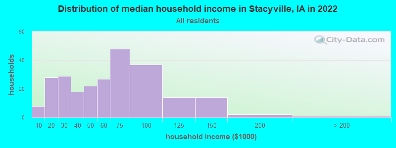 Distribution of median household income in Stacyville, IA in 2022