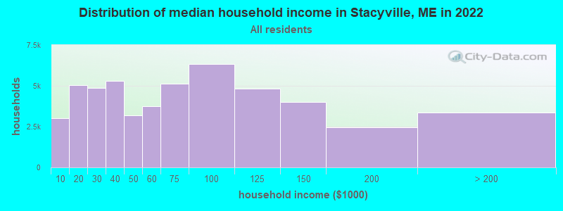 Distribution of median household income in Stacyville, ME in 2019