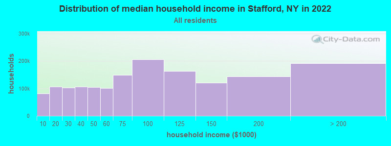 Distribution of median household income in Stafford, NY in 2019