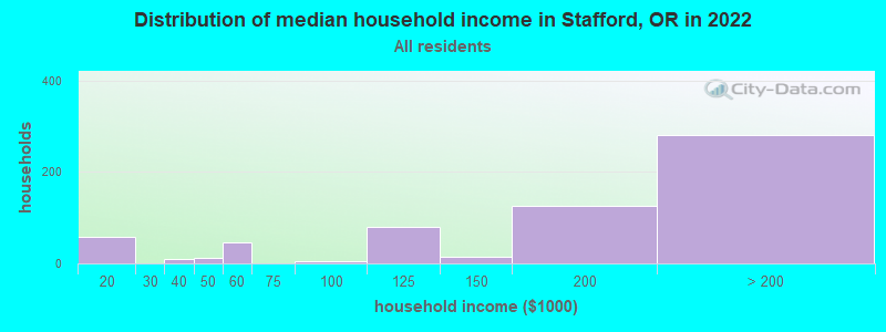 Distribution of median household income in Stafford, OR in 2022
