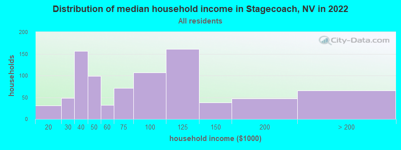 Distribution of median household income in Stagecoach, NV in 2021