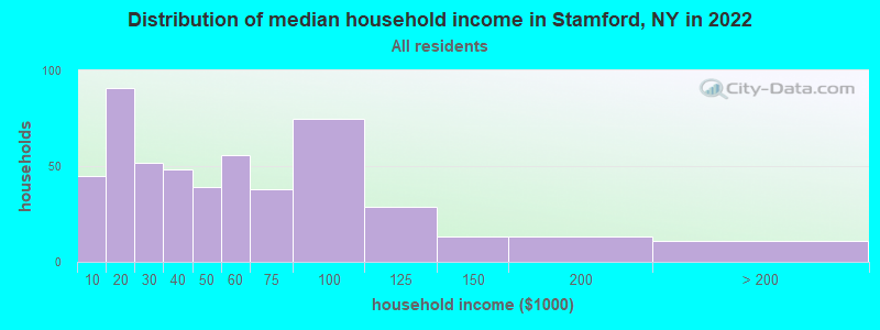 Distribution of median household income in Stamford, NY in 2022