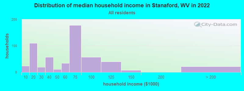 Distribution of median household income in Stanaford, WV in 2022