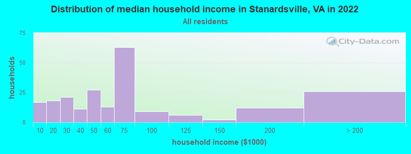 Distribution of median household income in Stanardsville, VA in 2019