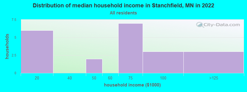 Distribution of median household income in Stanchfield, MN in 2019