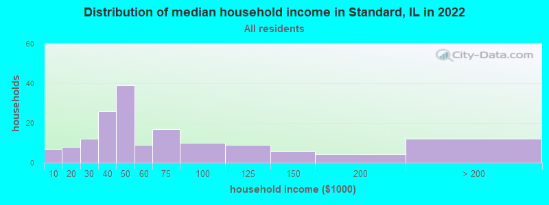 Distribution of median household income in Standard, IL in 2019