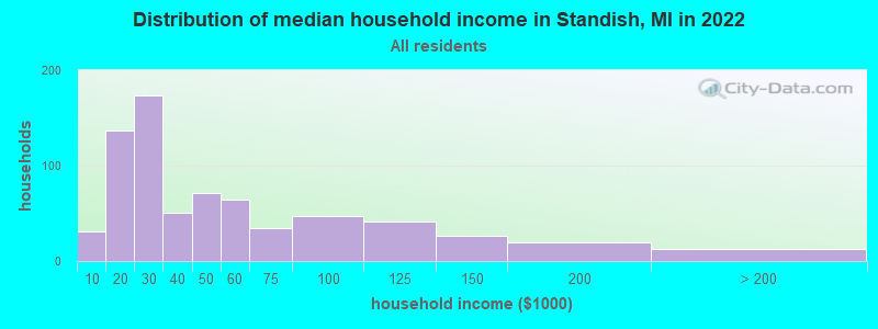 Distribution of median household income in Standish, MI in 2021