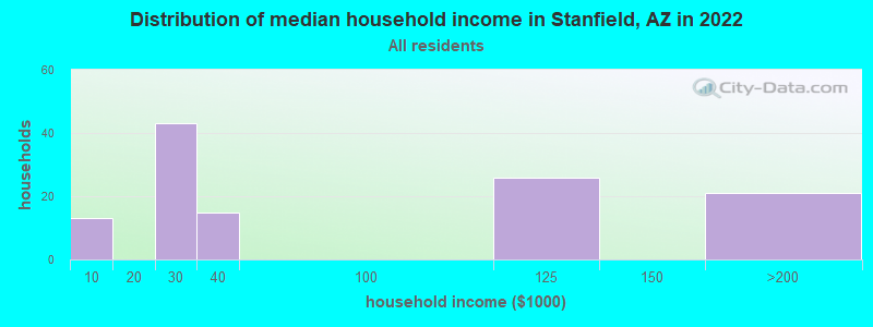 Distribution of median household income in Stanfield, AZ in 2022