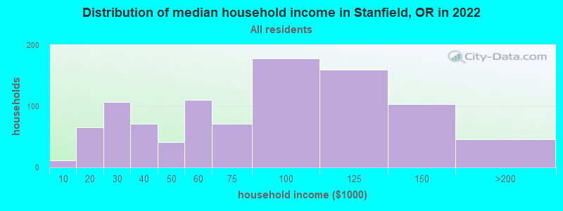 Distribution of median household income in Stanfield, OR in 2022