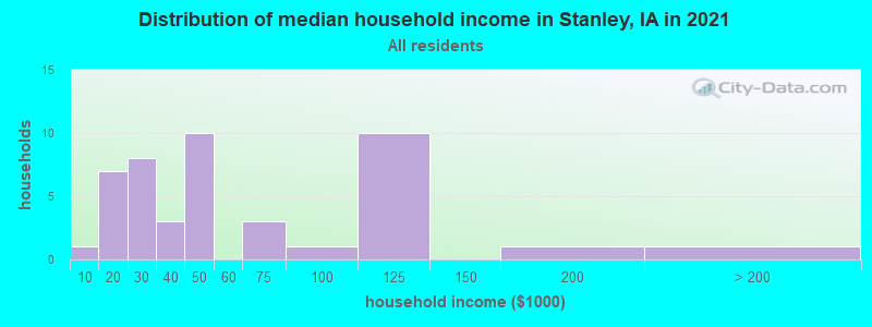 Distribution of median household income in Stanley, IA in 2022