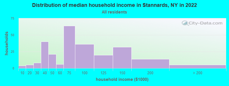 Distribution of median household income in Stannards, NY in 2022