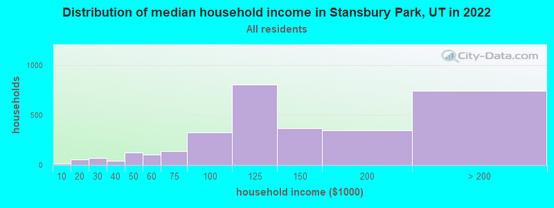Distribution of median household income in Stansbury Park, UT in 2019