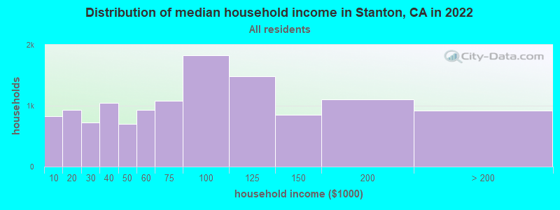 Distribution of median household income in Stanton, CA in 2021