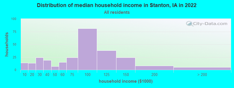 Distribution of median household income in Stanton, IA in 2022