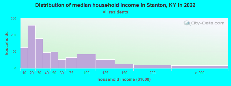 Distribution of median household income in Stanton, KY in 2022