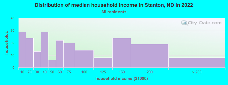 Distribution of median household income in Stanton, ND in 2022