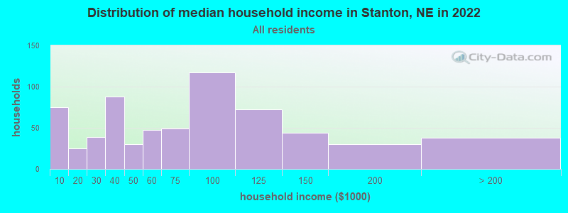 Distribution of median household income in Stanton, NE in 2021