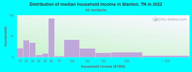 Distribution of median household income in Stanton, TN in 2019