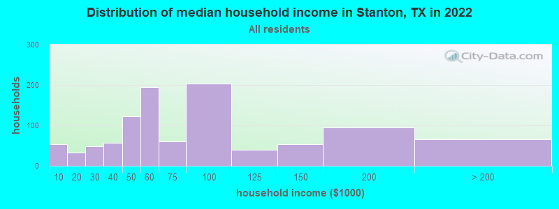 Distribution of median household income in Stanton, TX in 2022