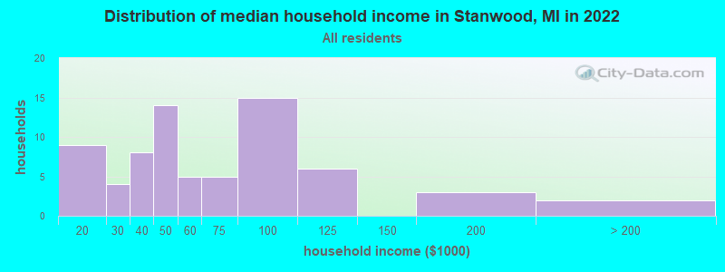 Distribution of median household income in Stanwood, MI in 2022
