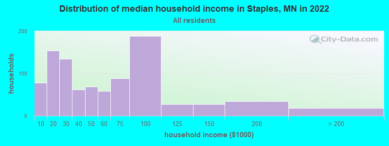 Distribution of median household income in Staples, MN in 2022