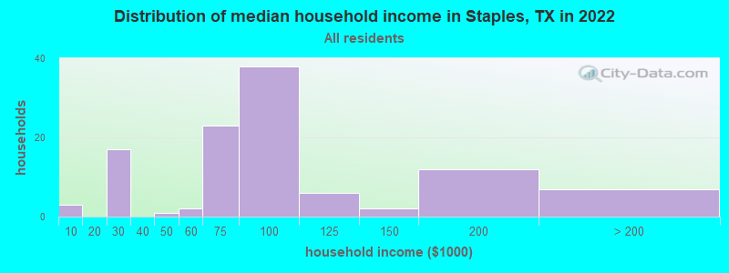Distribution of median household income in Staples, TX in 2022