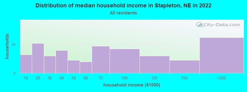 Distribution of median household income in Stapleton, NE in 2022