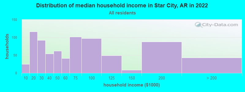Distribution of median household income in Star City, AR in 2021