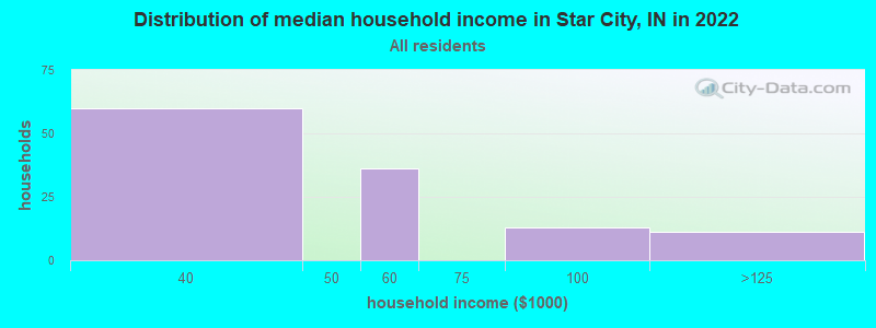 Distribution of median household income in Star City, IN in 2022