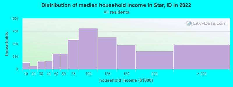 Distribution of median household income in Star, ID in 2019