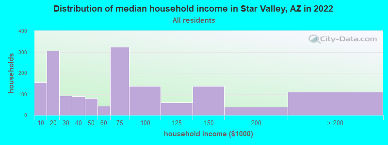 Distribution of median household income in Star Valley, AZ in 2022