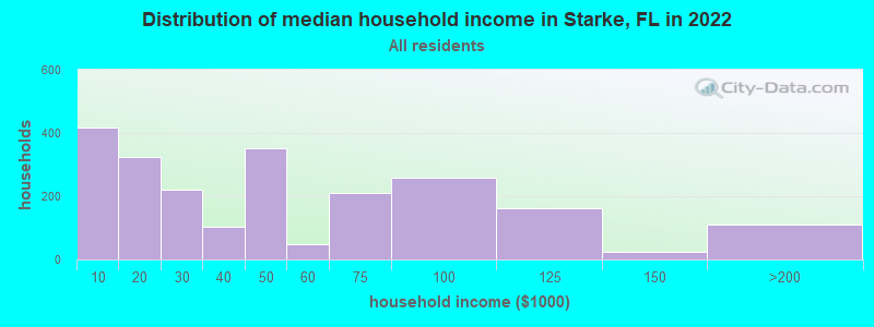 Distribution of median household income in Starke, FL in 2019
