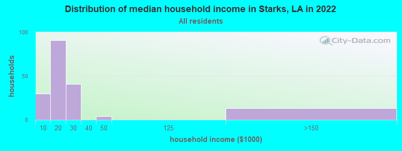 Distribution of median household income in Starks, LA in 2021