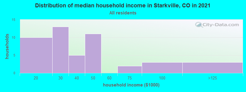 Distribution of median household income in Starkville, CO in 2022