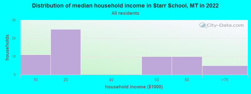 Distribution of median household income in Starr School, MT in 2022